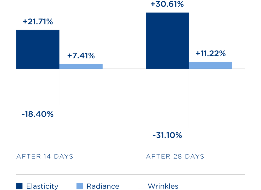 Bar chart showing clinical results after 14 and 28 days: improved skin elasticity and radiance, and reduced wrinkles from Orlane product use